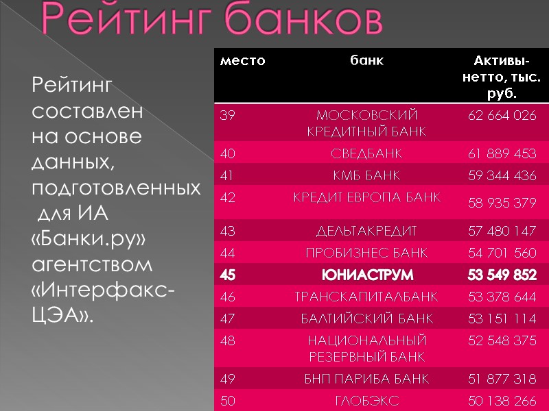 Рейтинг банков Рейтинг составлен на основе данных, подготовленных для ИА «Банки.ру» агентством «Интерфакс-ЦЭА».